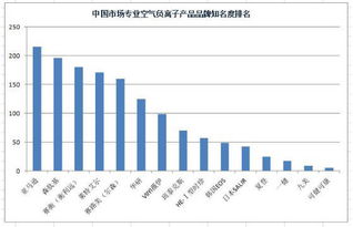 中国市场专业空气负离子（负氧离子）产品调研报告